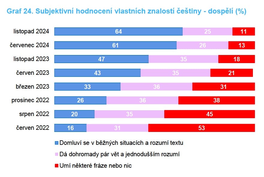 Стало известно, сколько украинских беженцев, проживающих в Чехии, собираются вернуться в Украину – опрос