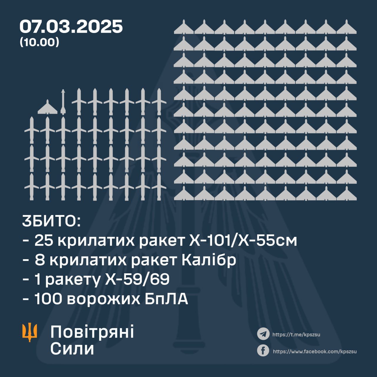 В ночь на 7 марта ВС ВСУ впервые использовали Mirage-2000: сколько удалось сбить вражеских целей