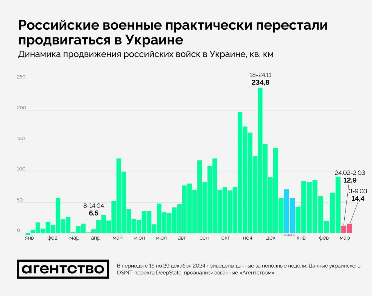 Армия РФ практически перестала продвигаться в Украине: ВСУ стабилизировали фронт – СМИ 