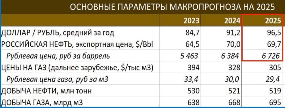 Бюджет РФ под угрозой: цена российской нефти рухнула ниже минимального порога