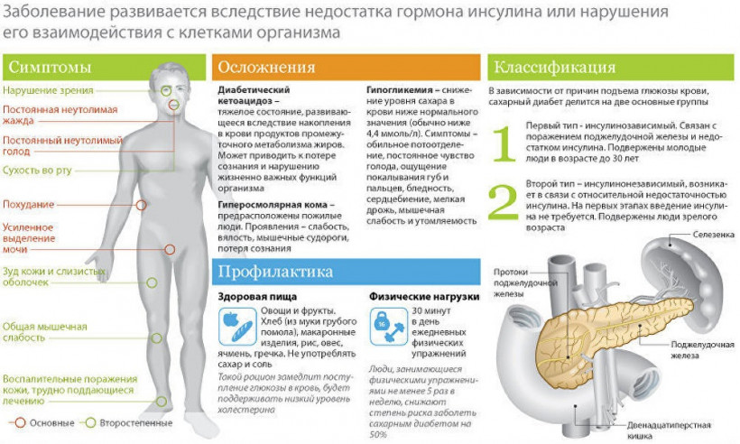 Лікарі назвали ознаки цукрового діабету