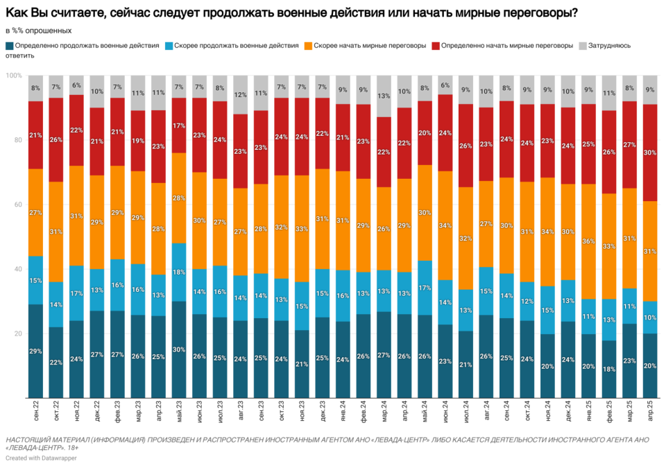 Продолжение войны или мир с Украиной: результат опроса среди россиян удивил Сеть