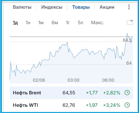 Цены на нефть мгновенно отреагировали на решение ОПЕК+ о добыче