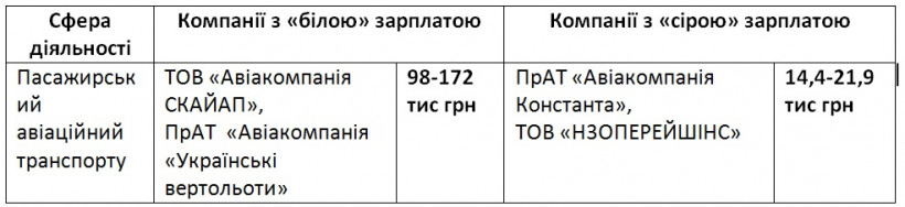 Схеми на сотні мільйонів в авіагалузі. Як зарплати "в конвертах" руйнують обороноздатність та майбутнє України