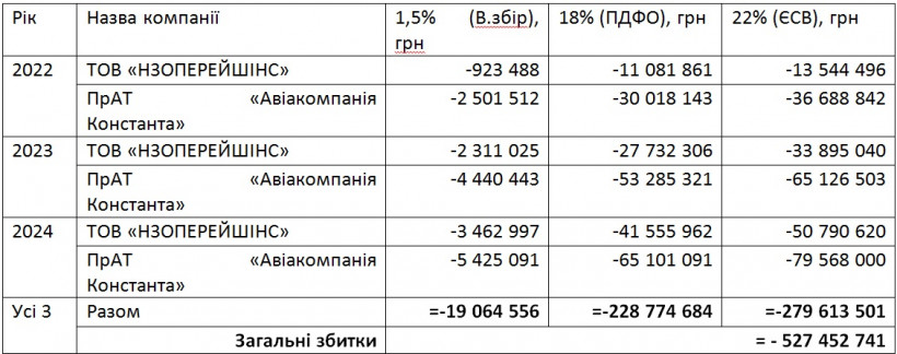 Схеми на сотні мільйонів в авіагалузі. Як зарплати "в конвертах" руйнують обороноздатність та майбутнє України