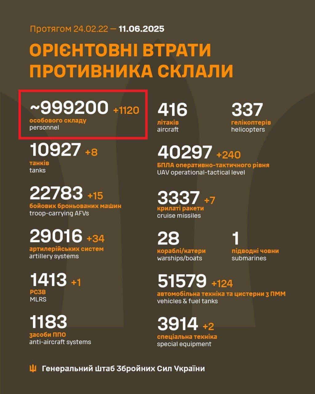 ​Барьер преодолен: к утру потери ВС РФ в войне против Украины пробьют отметку в миллион