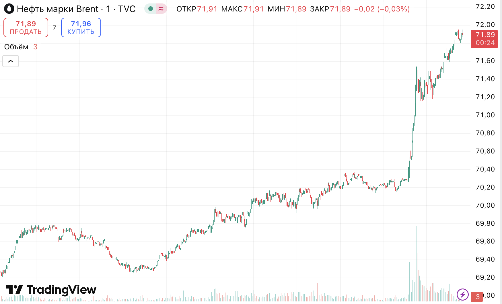 Нефть полетела вверх на фоне новых угроз Трампа Путину