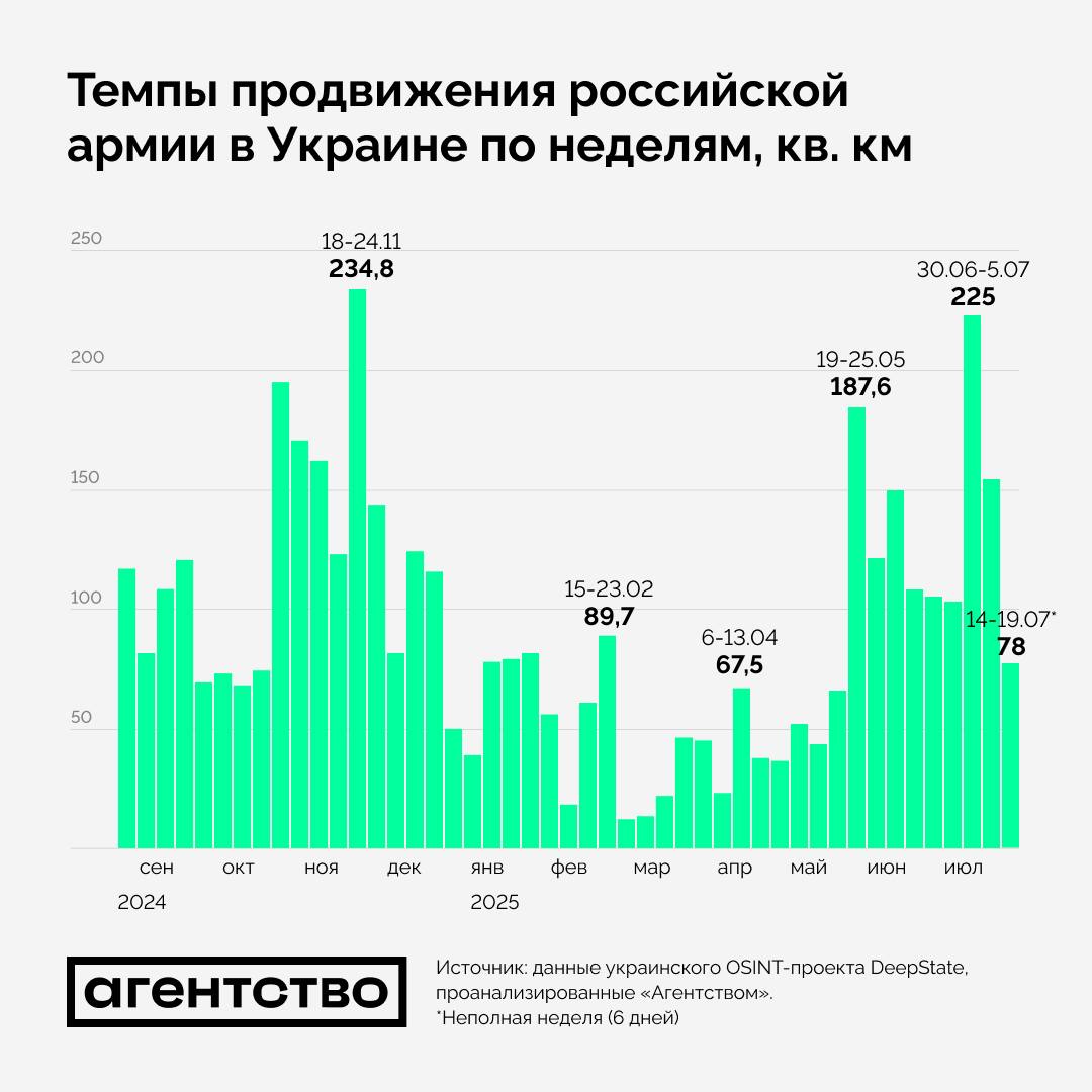 ​Темпы наступления России резко снизились, но на фронте есть проблема - СМИ