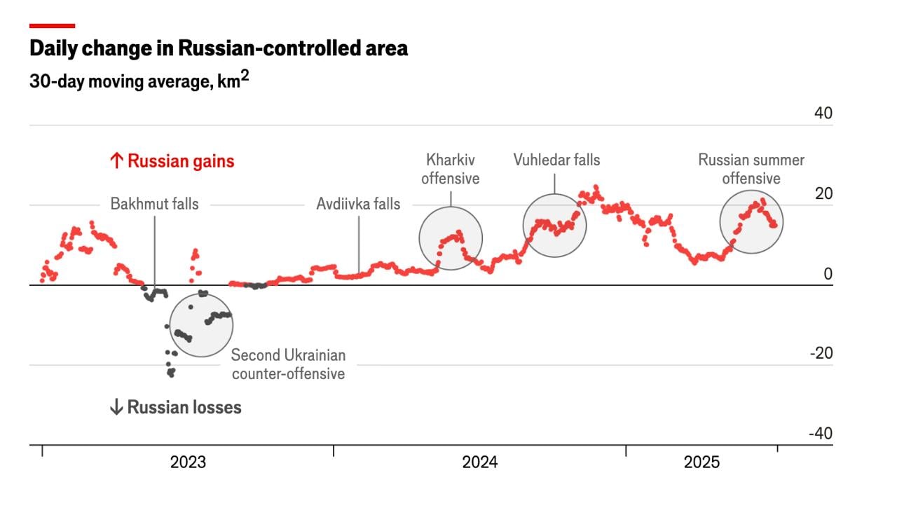 Летнее наступление России обернулось катастрофой для российских военных – The Economist