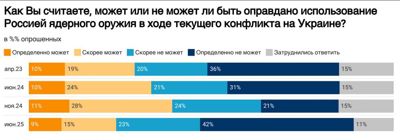 Ядерный страх и усталость: в России рушится поддержка войны против Украины