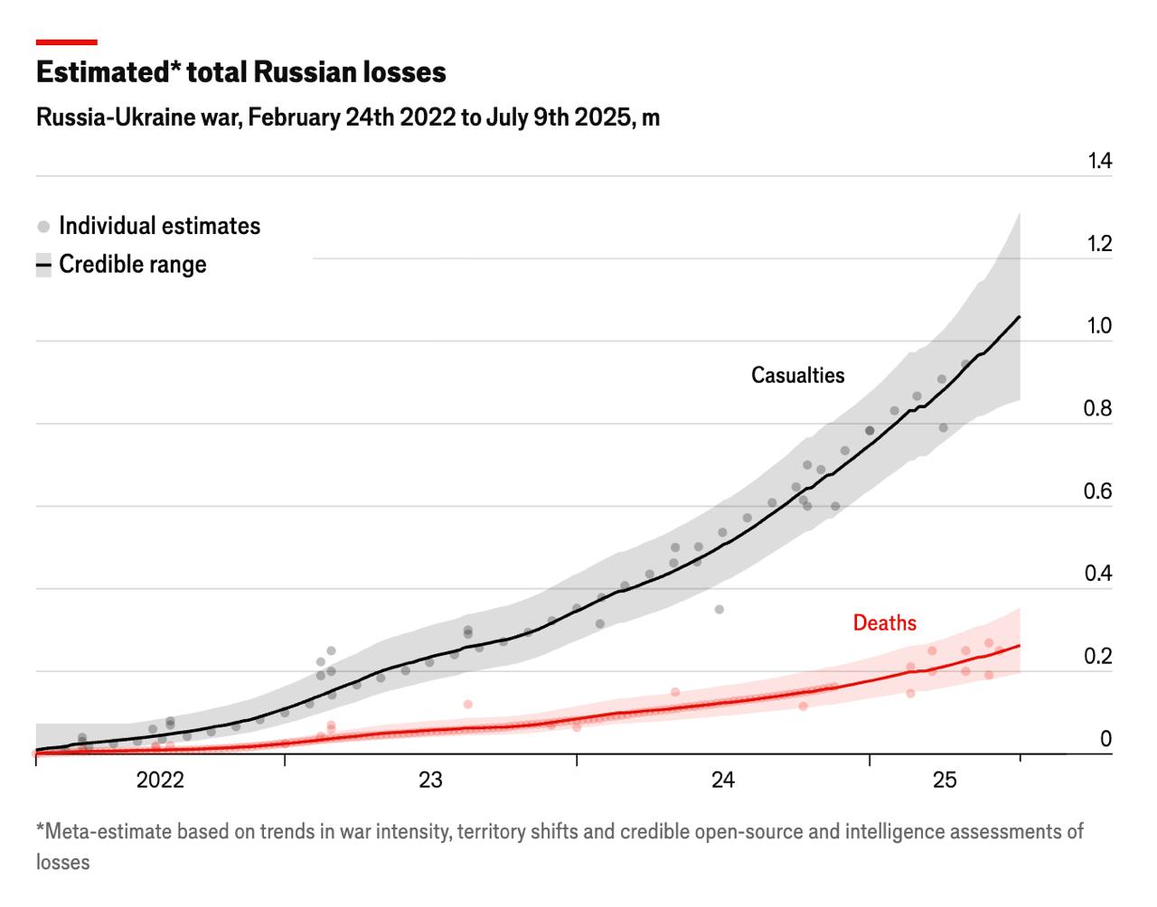 Летнее наступление России обернулось катастрофой для российских военных – The Economist