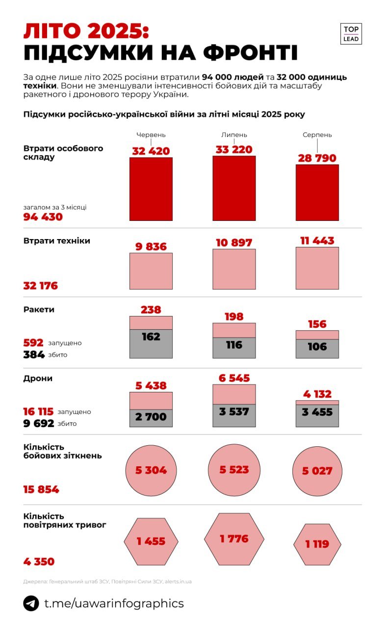 У армии Путина катастрофические потери на фронте за лето: появилась свежая инфографика