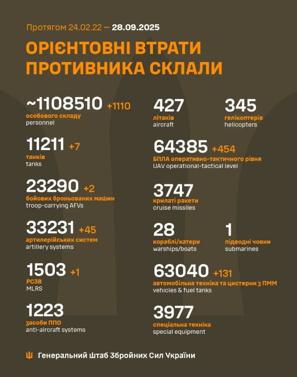 В 60 раз больше, чем за 10 лет в Афганистане: один из городов РФ проговорился об огромных потерях в войне против Украины 