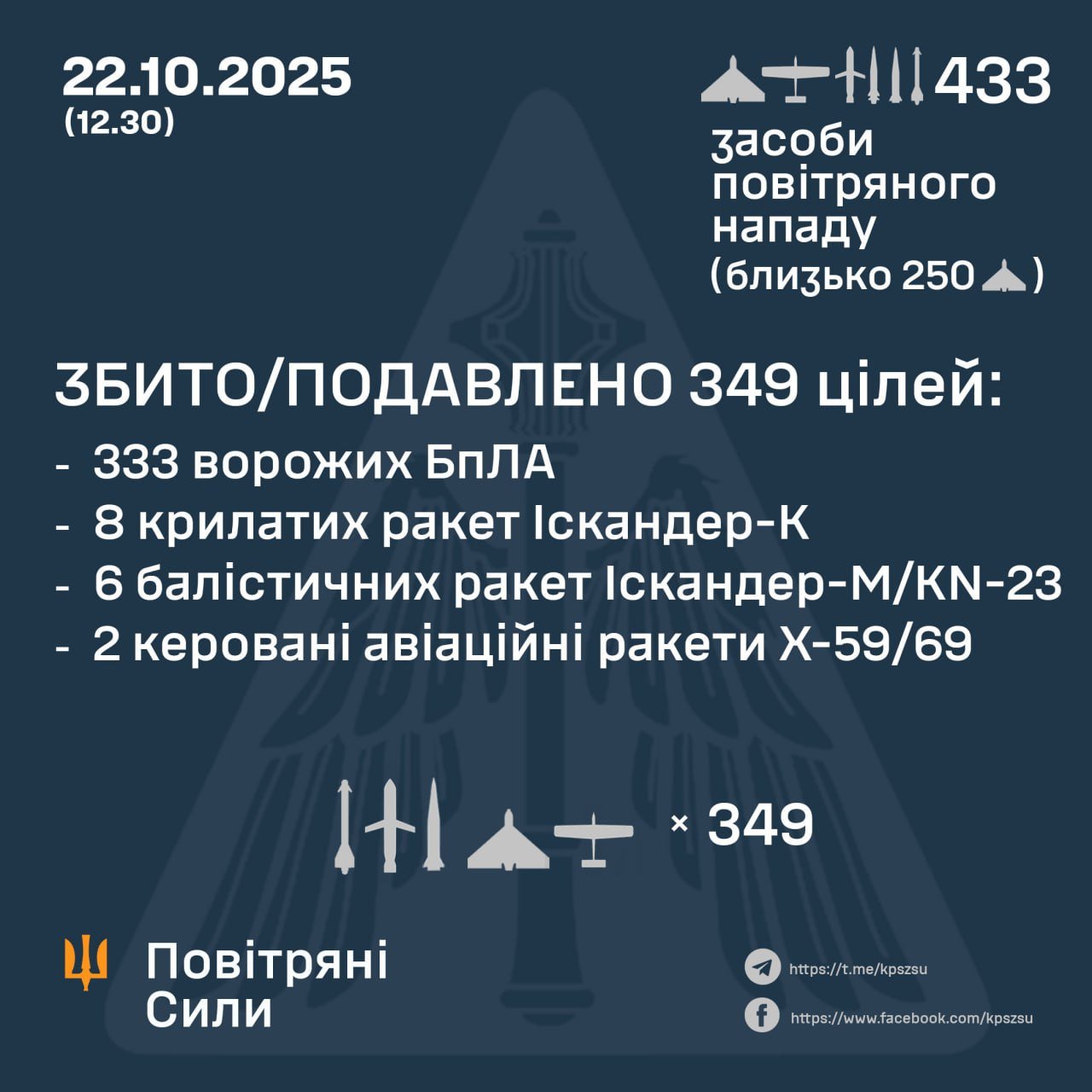 Украина отбила комбинированный удар РФ: сколько сбито БПЛА и ракет, и количество прямых попаданий – ВС ВСУ