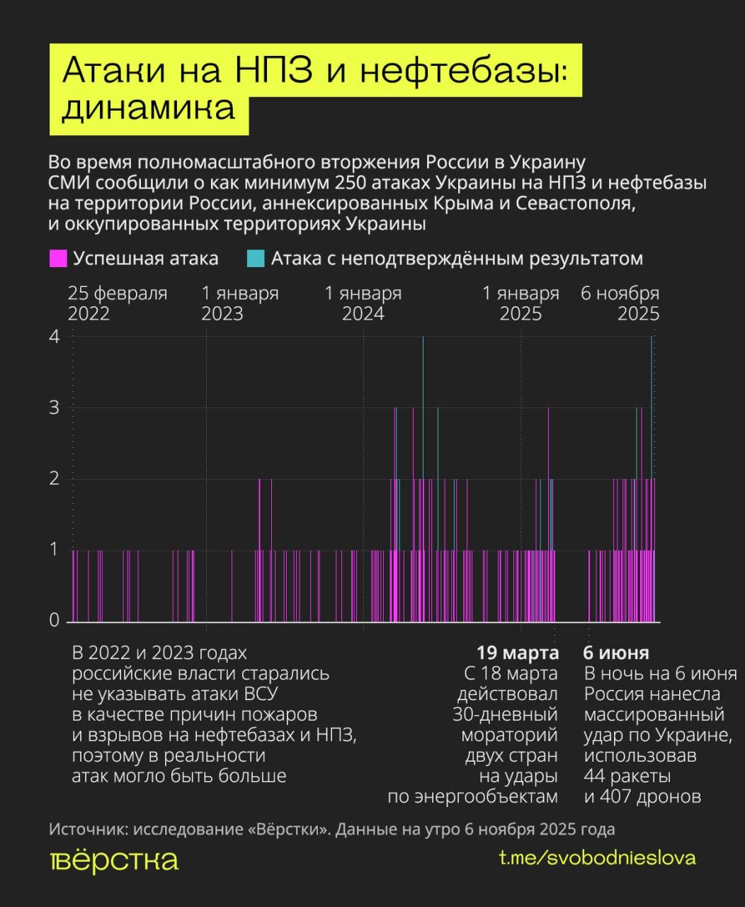 Атаки ВСУ на НПЗ в России достигли рекорда по дальности и частоте – появилась инфографика Атаки ВСУ на НПЗ в России достигли рекорда по дальности и частоте – появилась инфографика