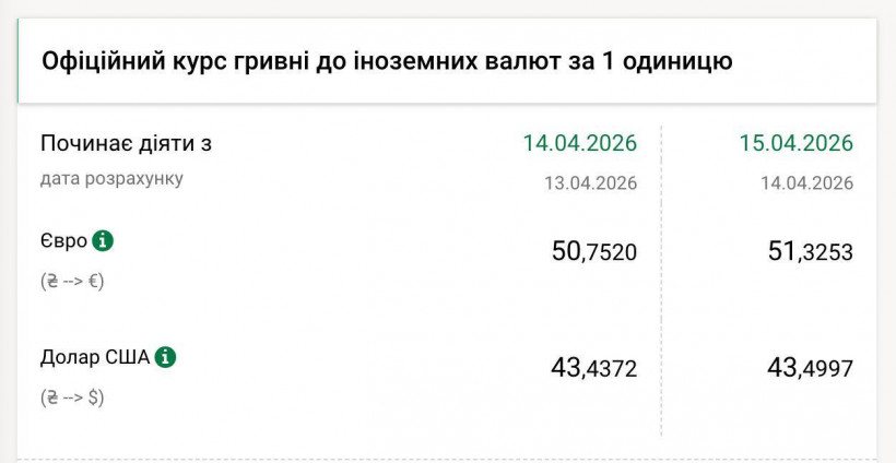 Курс гривні щодо євро встановив новий історичний антирекорд