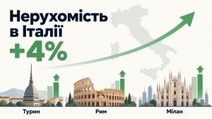 Ціни на житло в Італії у II кварталі 2026 року зросли на 4%. Найшвидше дорожчав Турин — на 8,5%, Рим додав 6,4%, а в Мілані річне зростання сповільнилося до 2,4%. Дані Istat. Що відбувається на ринку?
